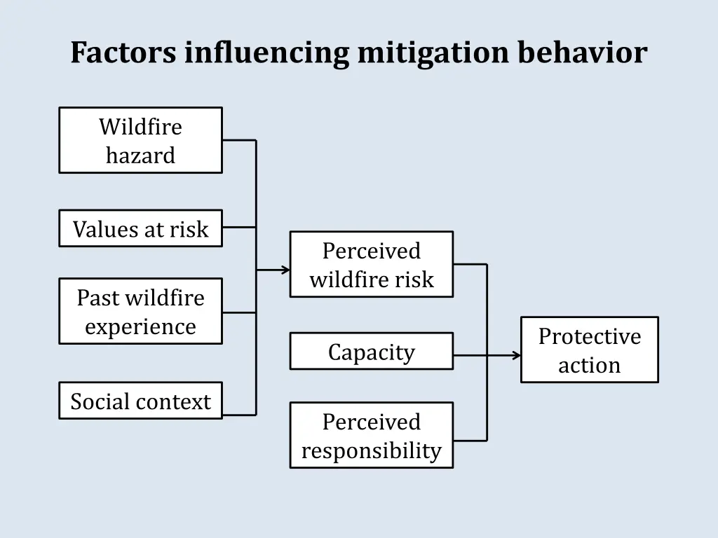 factors influencing mitigation behavior