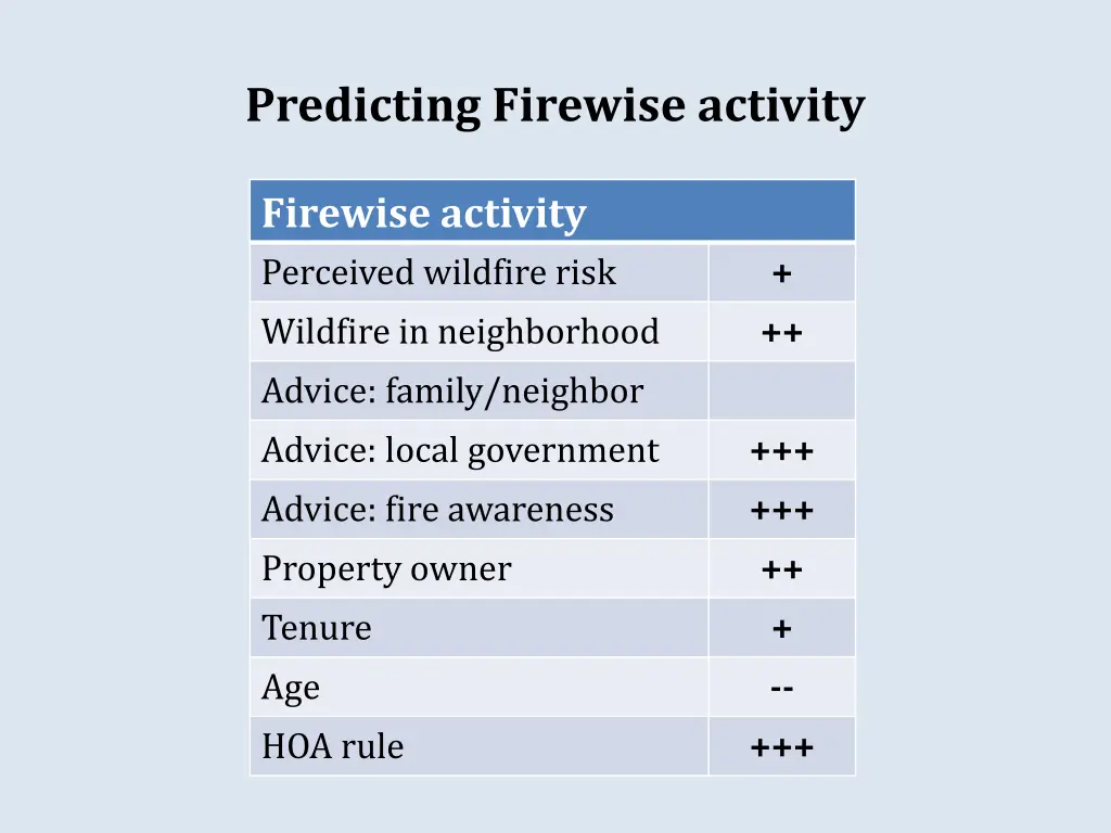 predicting firewise activity