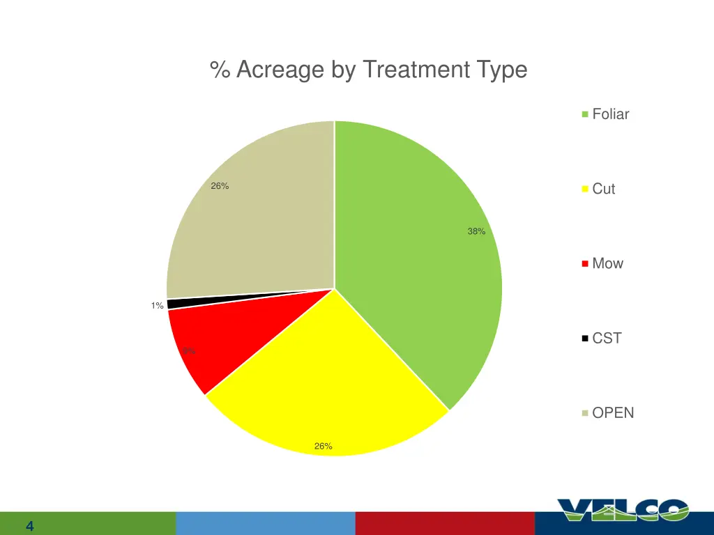 acreage by treatment type