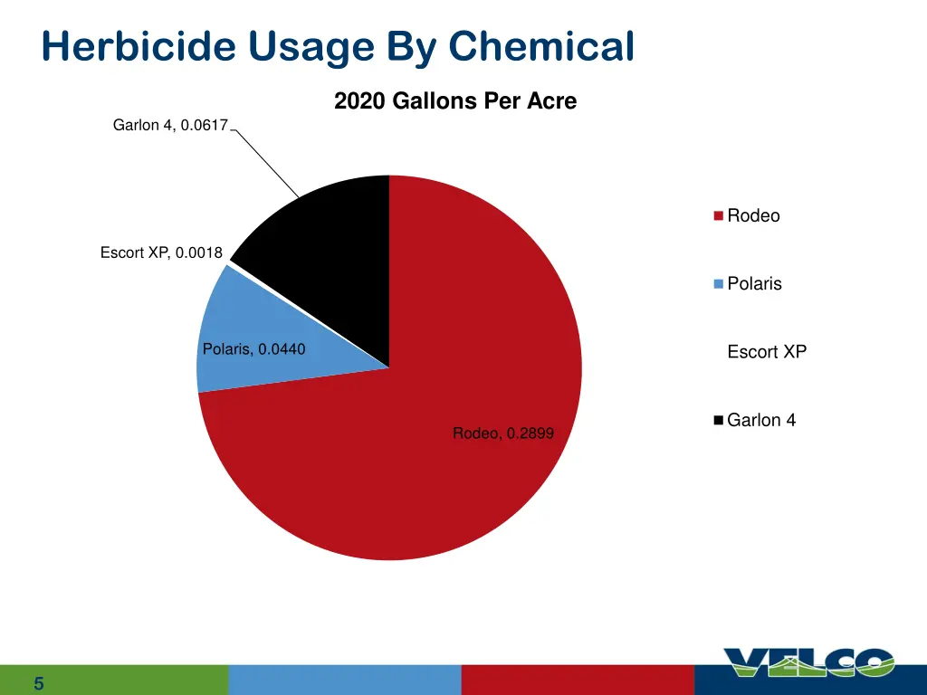 herbicide usage by chemical