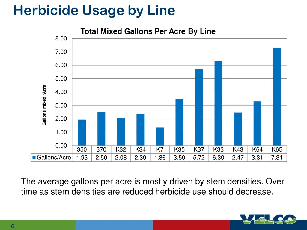 herbicide usage by line