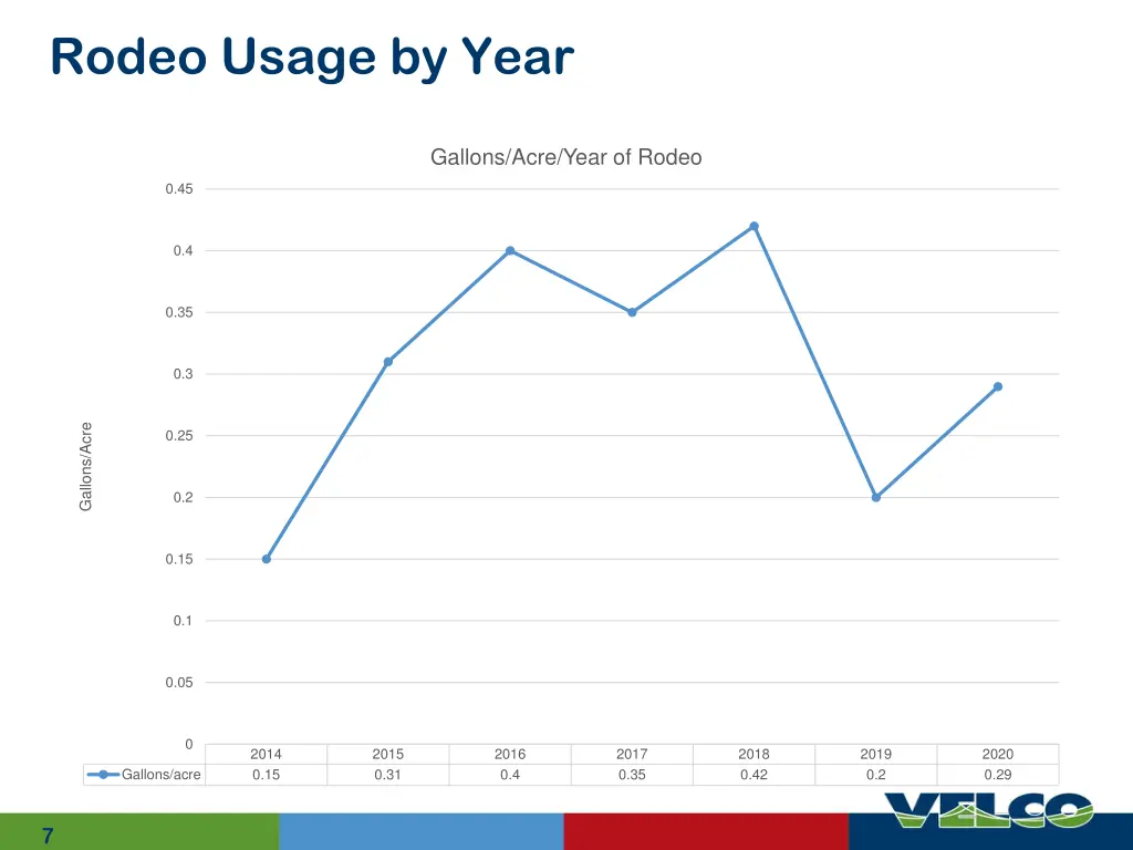 rodeo usage by year