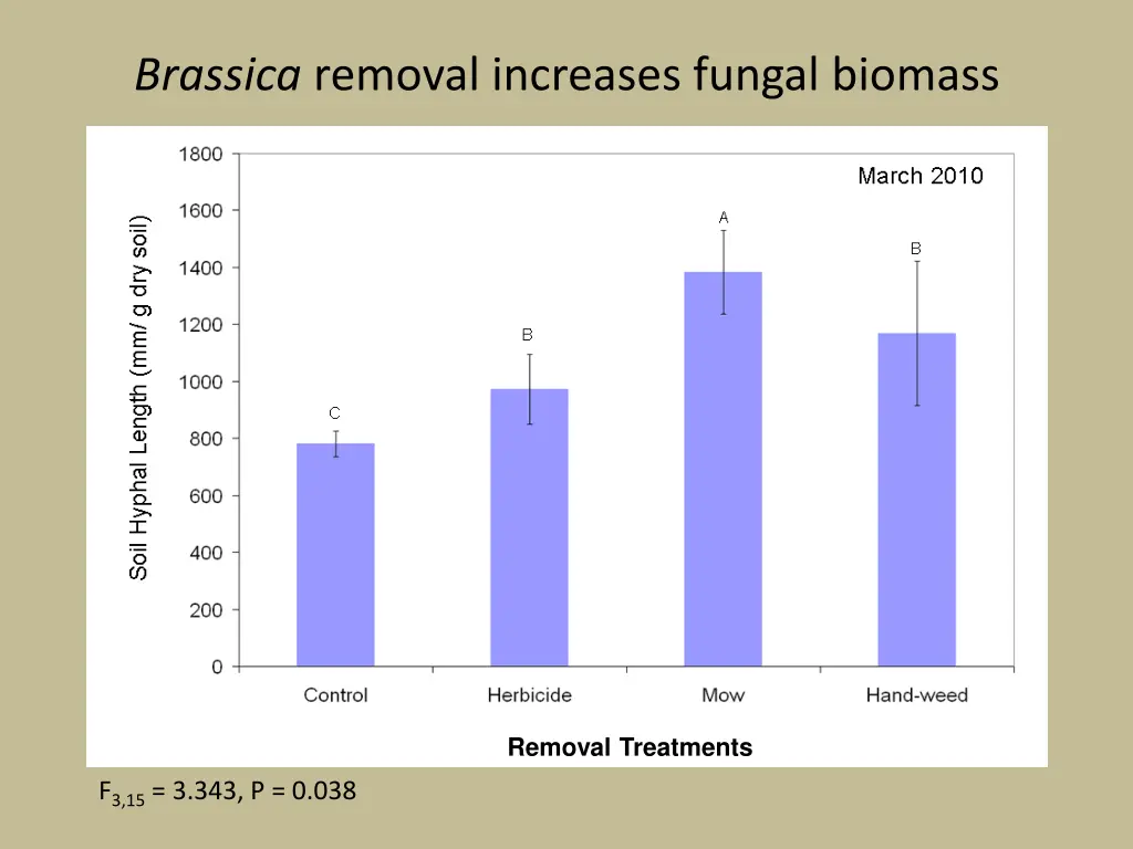 brassica removal increases fungal biomass