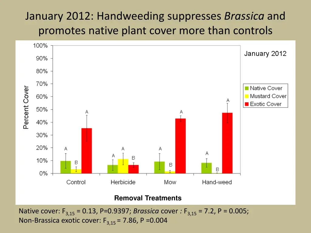 january 2012 handweeding suppresses brassica