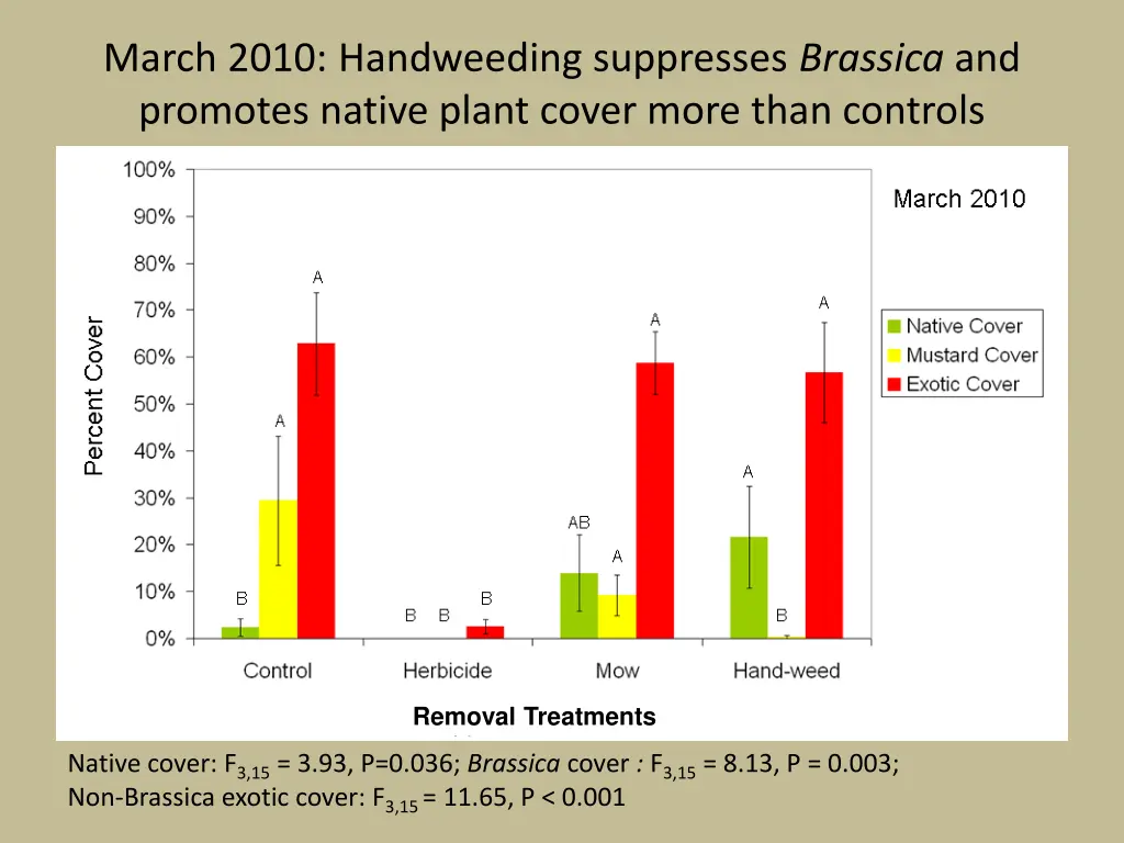 march 2010 handweeding suppresses brassica