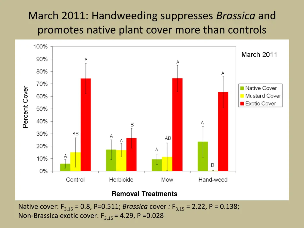 march 2011 handweeding suppresses brassica