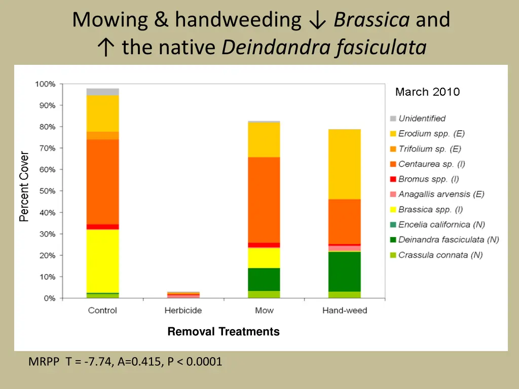 mowing handweeding brassica and the native