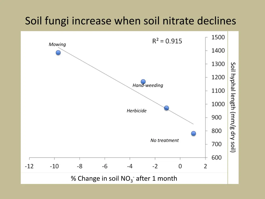 soil fungi increase when soil nitrate declines