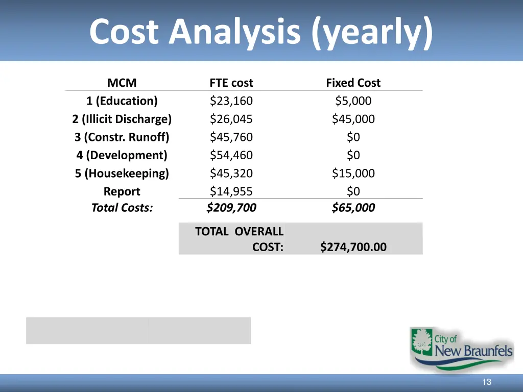 cost analysis yearly