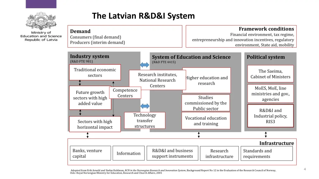 the latvian r d i system