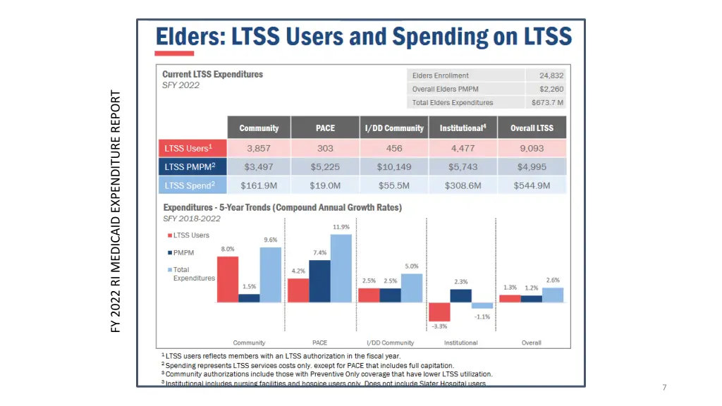 fy 2022 ri medicaid expenditure report