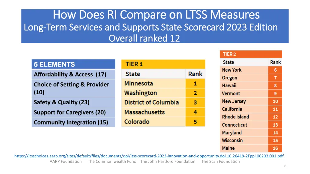 how does ri compare on ltss measures how does