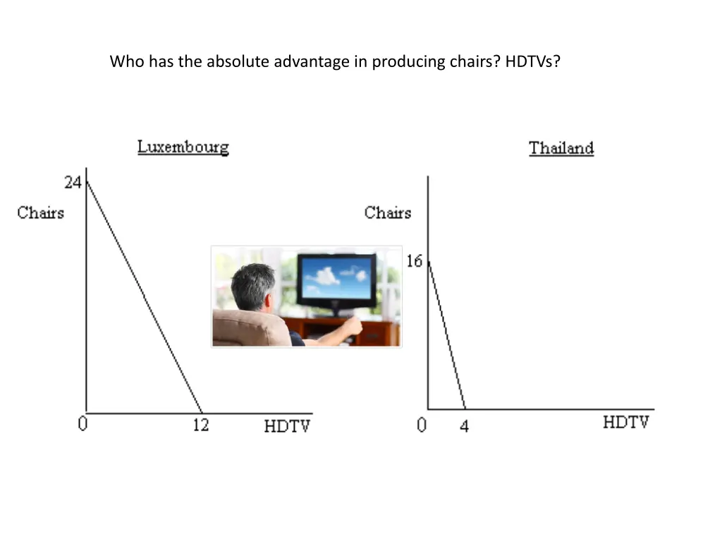 who has the absolute advantage in producing