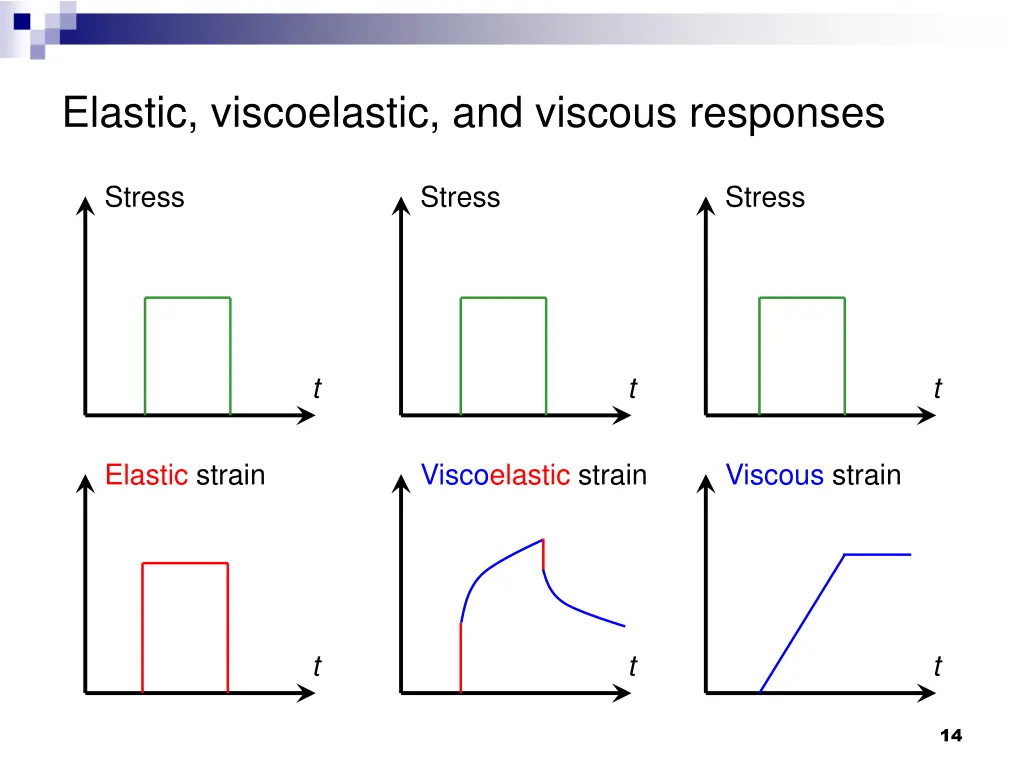 elastic viscoelastic and viscous responses