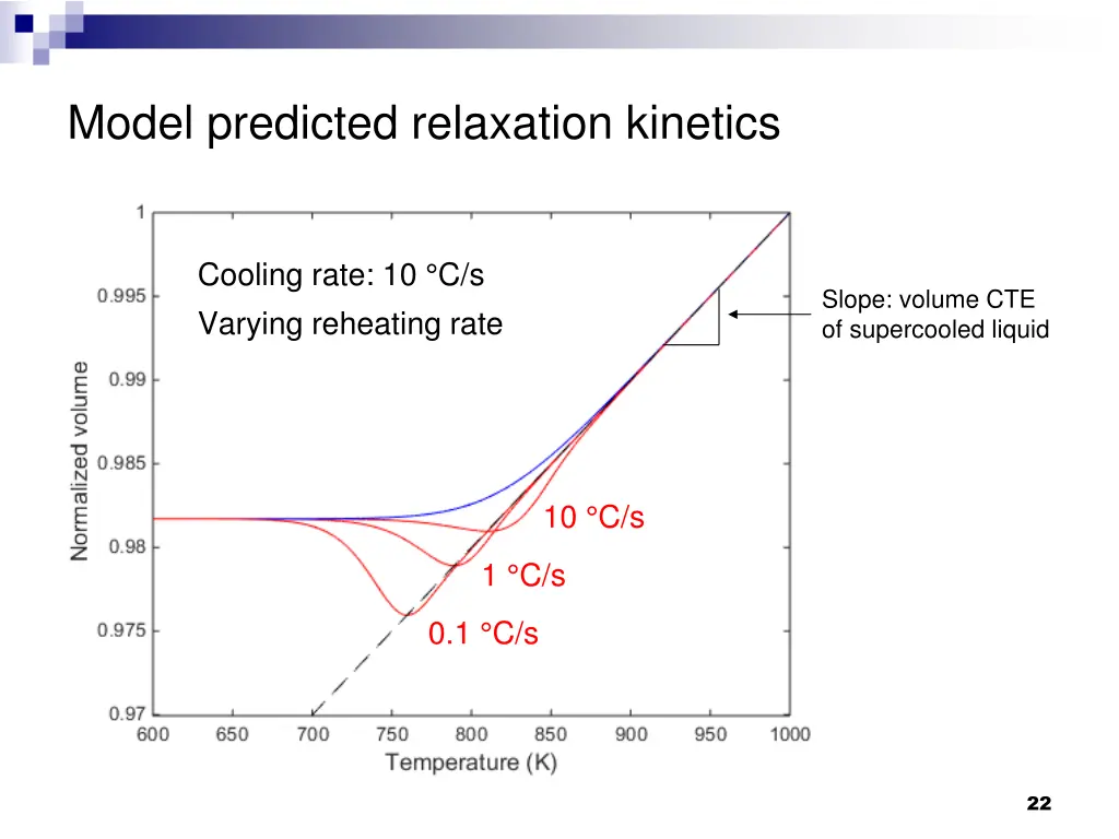 model predicted relaxation kinetics