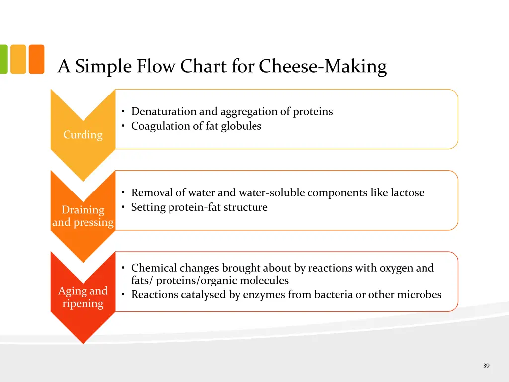 a simple flow chart for cheese making