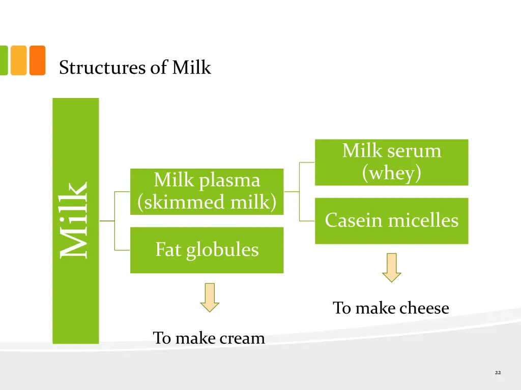 structures of milk 1