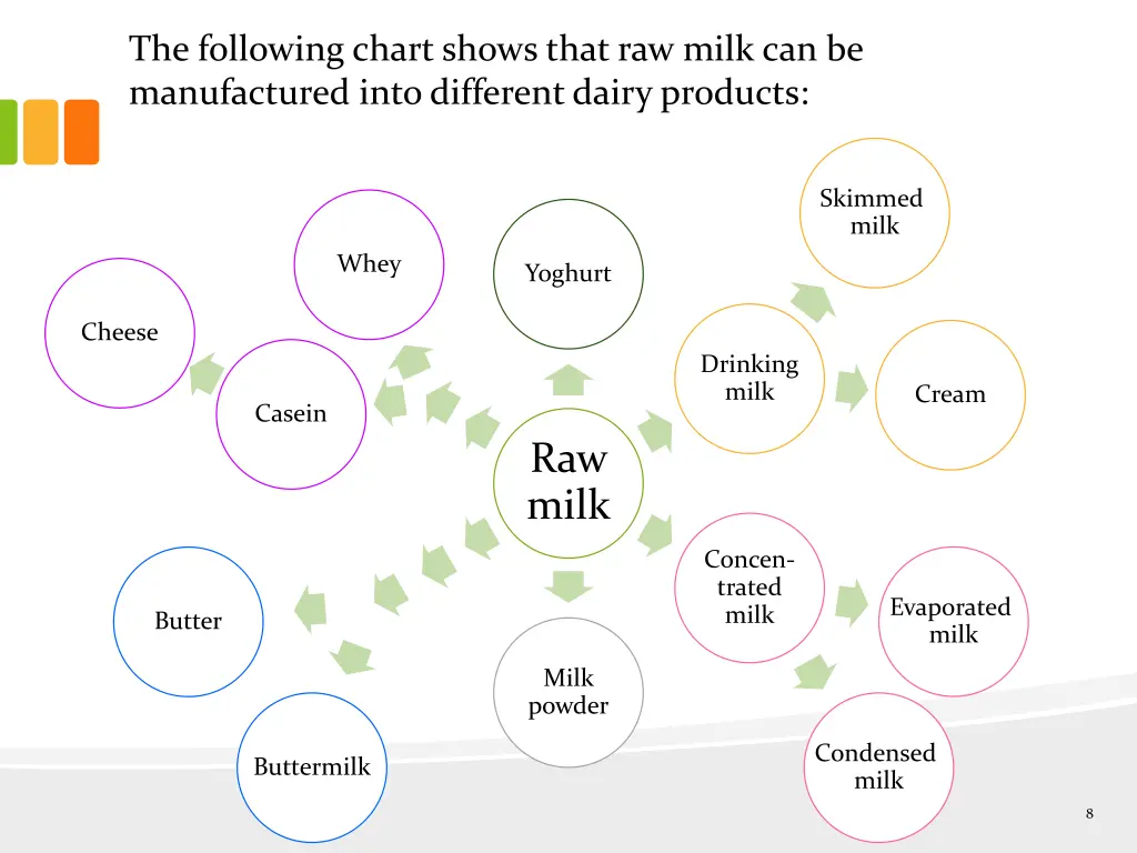 the following chart shows that raw milk