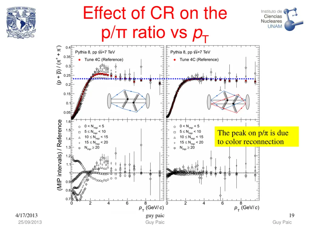 effect of cr on the p ratio vs p t