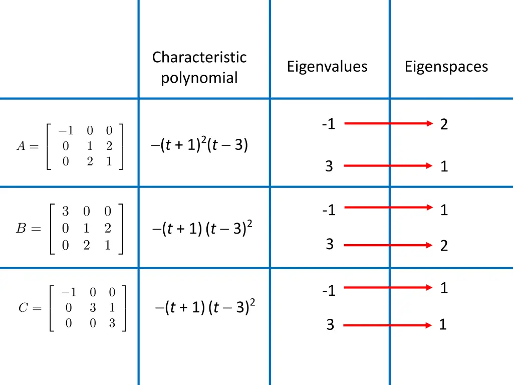 characteristic polynomial 5