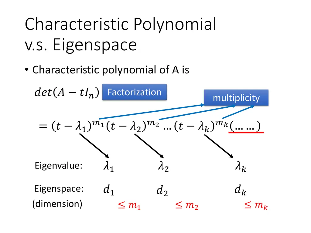 characteristic polynomial v s eigenspace