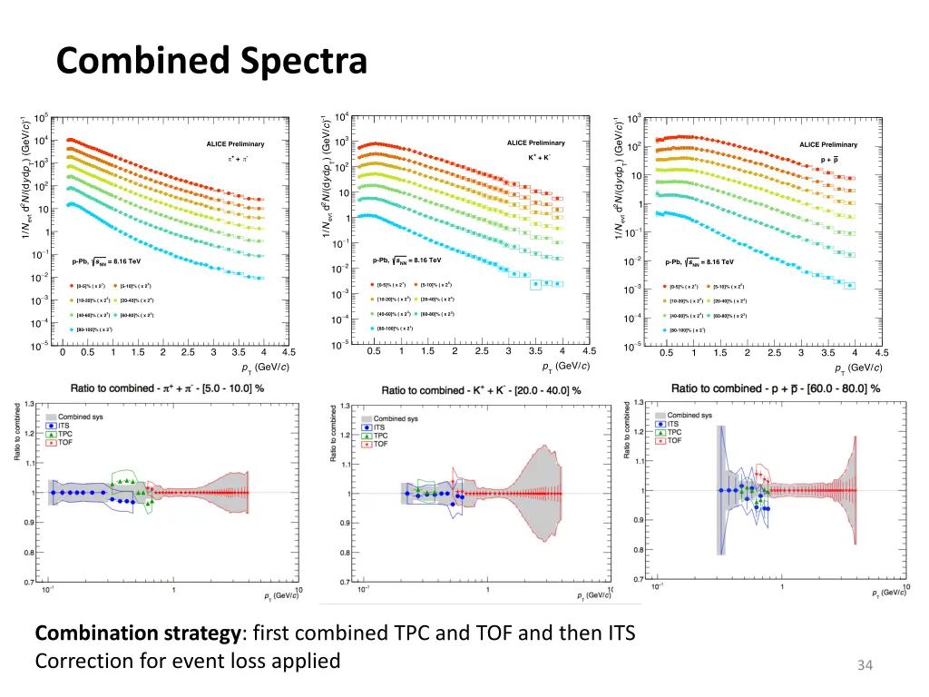 combined spectra