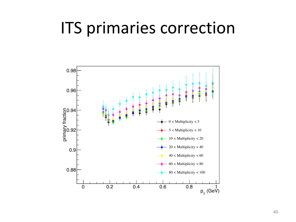 its primaries correction