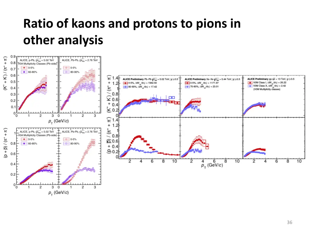 ratio of kaons and protons to pions in other