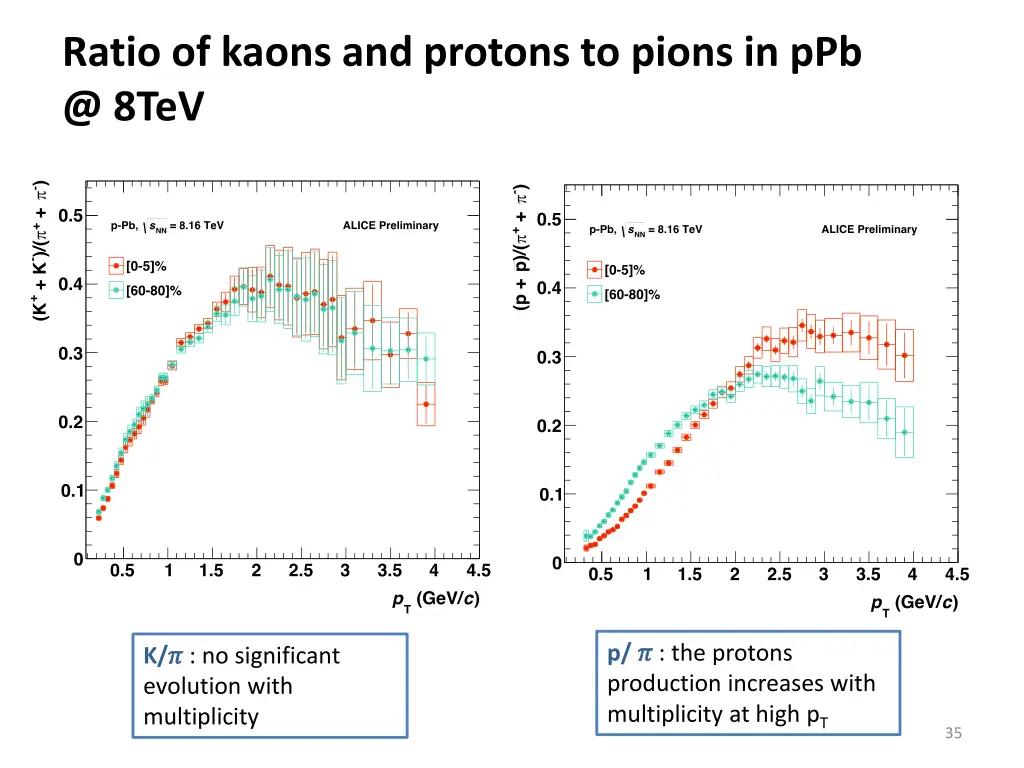 ratio of kaons and protons to pions in ppb @ 8tev