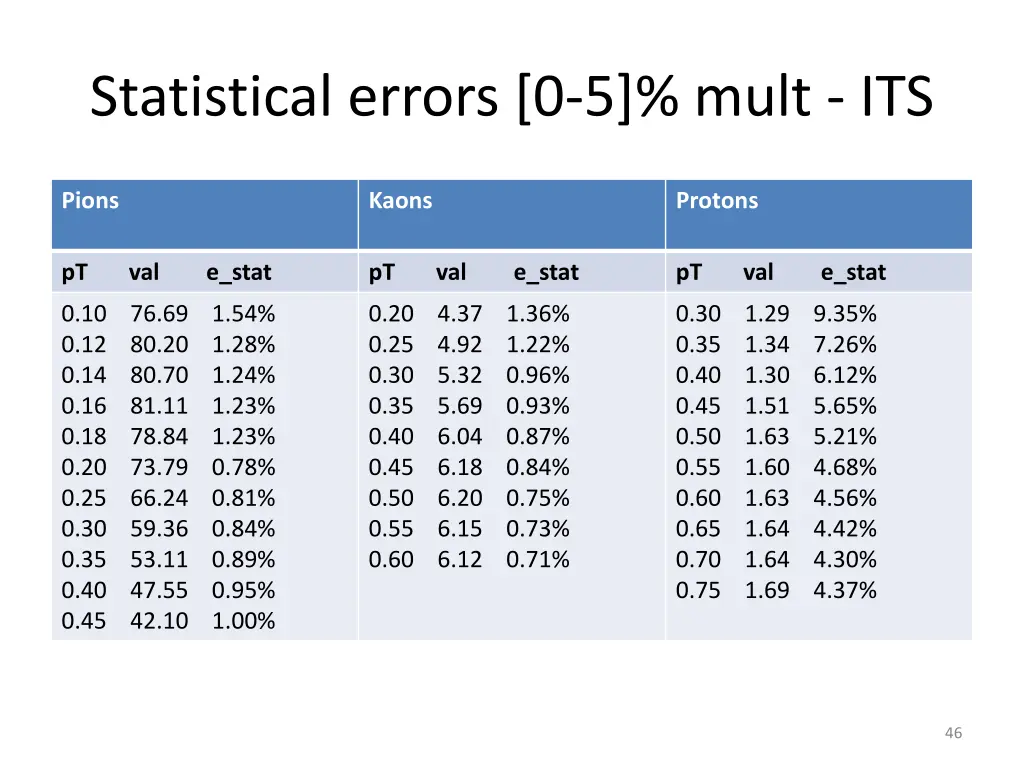 statistical errors 0 5 mult its