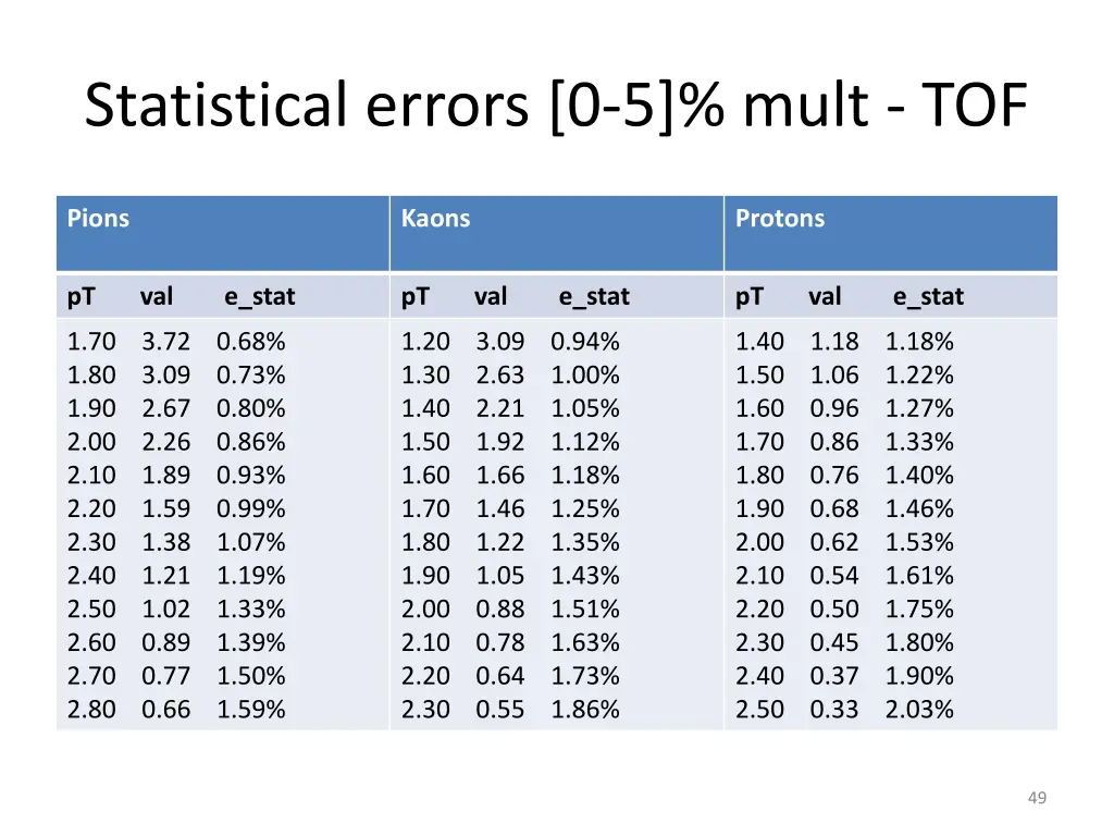 statistical errors 0 5 mult tof 1