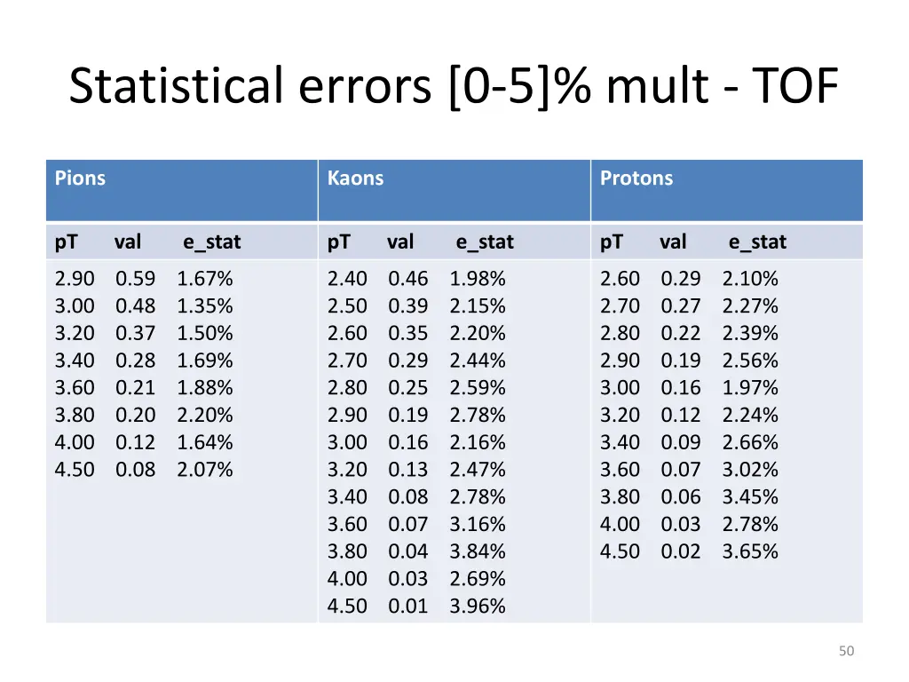 statistical errors 0 5 mult tof 2