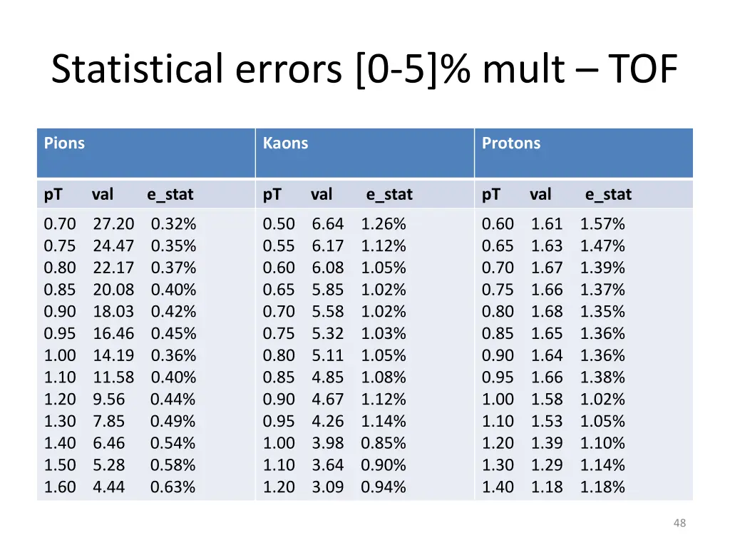 statistical errors 0 5 mult tof