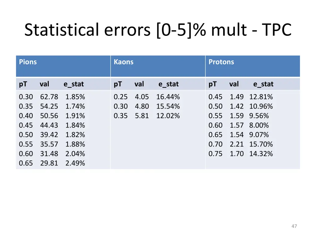 statistical errors 0 5 mult tpc