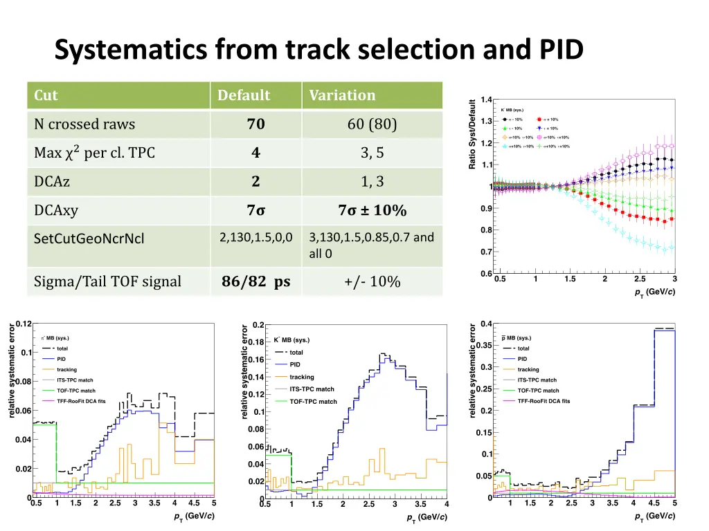 systematics from track selection and pid