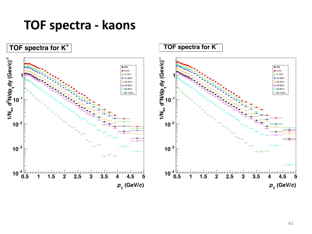 tof spectra kaons