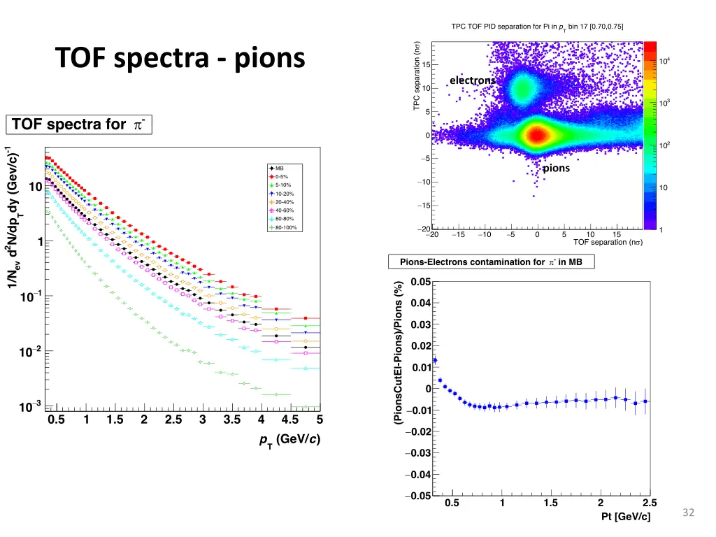 tof spectra pions