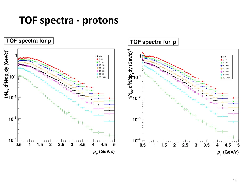 tof spectra protons