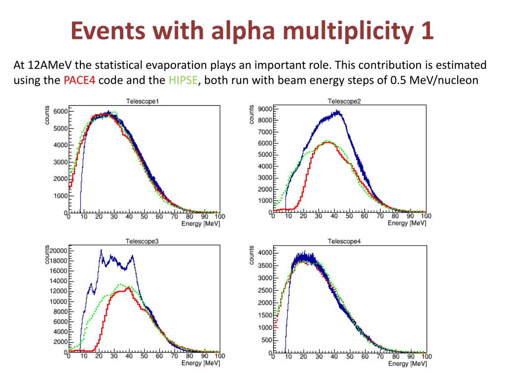 events with alpha multiplicity 1