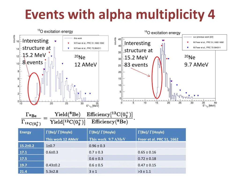 events with alpha multiplicity 4 1