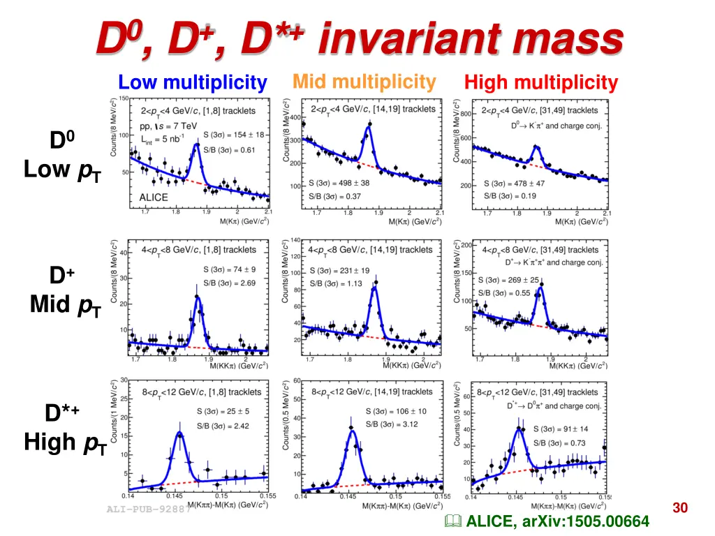 d 0 d d invariant mass low multiplicity