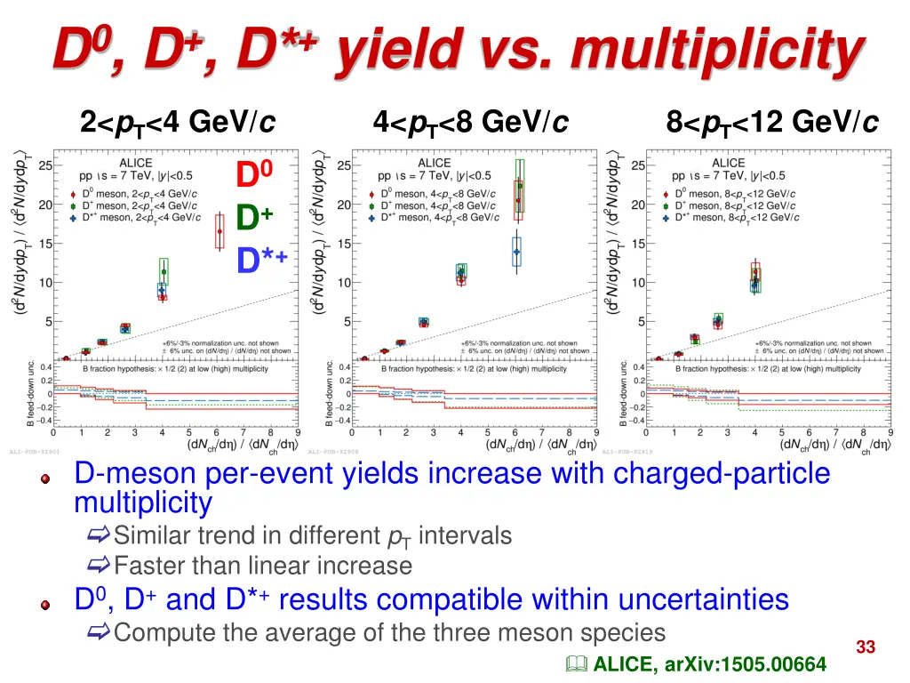 d 0 d d yield vs multiplicity