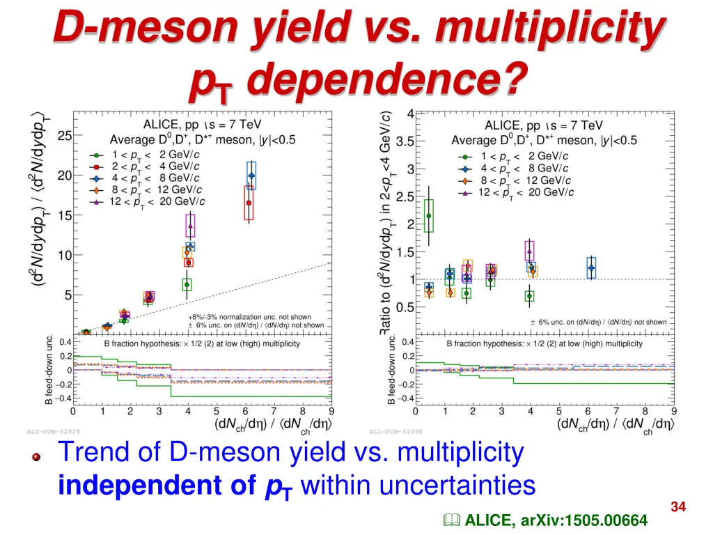 d meson yield vs multiplicity p t dependence