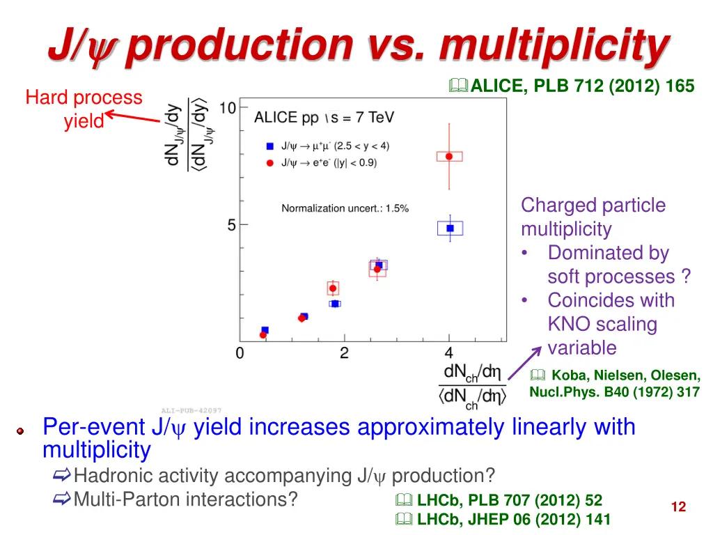 j production vs multiplicity 1