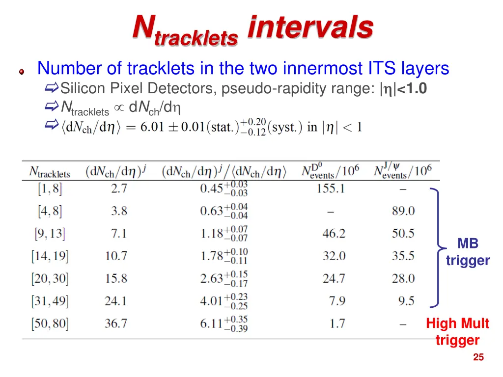 n tracklets intervals number of tracklets