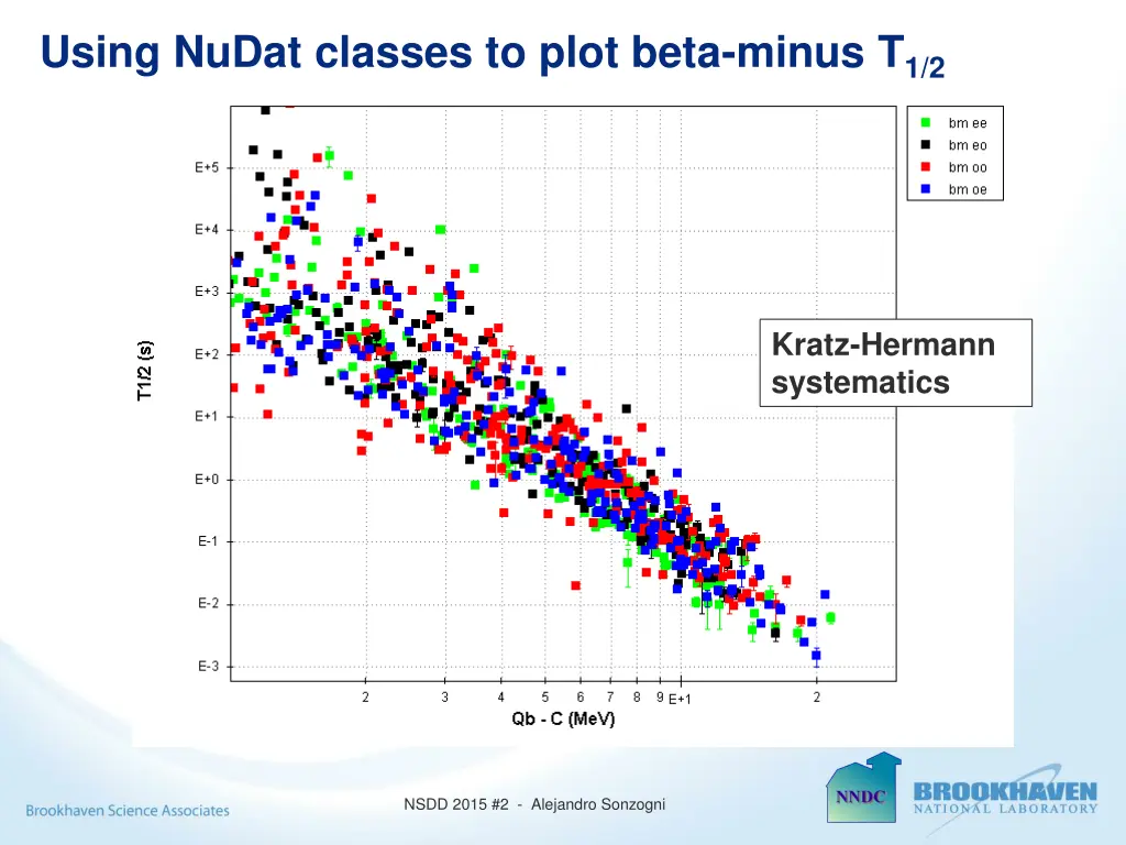 using nudat classes to plot beta minus t 1 2