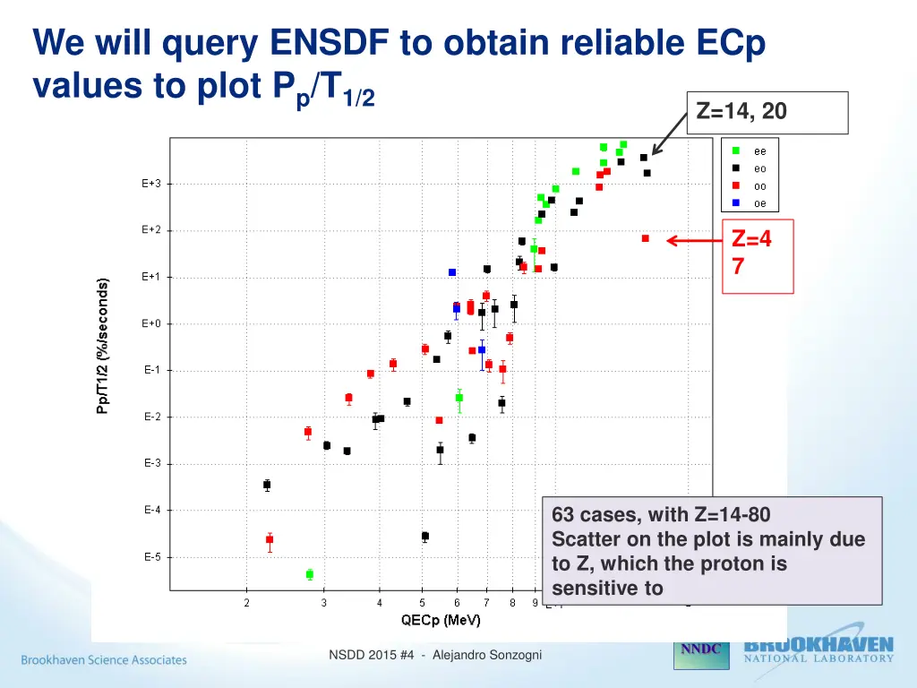 we will query ensdf to obtain reliable ecp values