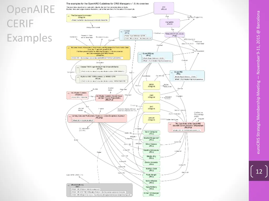 openaire cerif examples