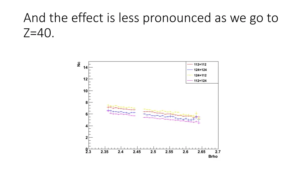 and the effect is less pronounced as we go to z 40