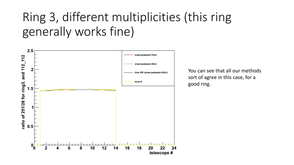 ring 3 different multiplicities this ring